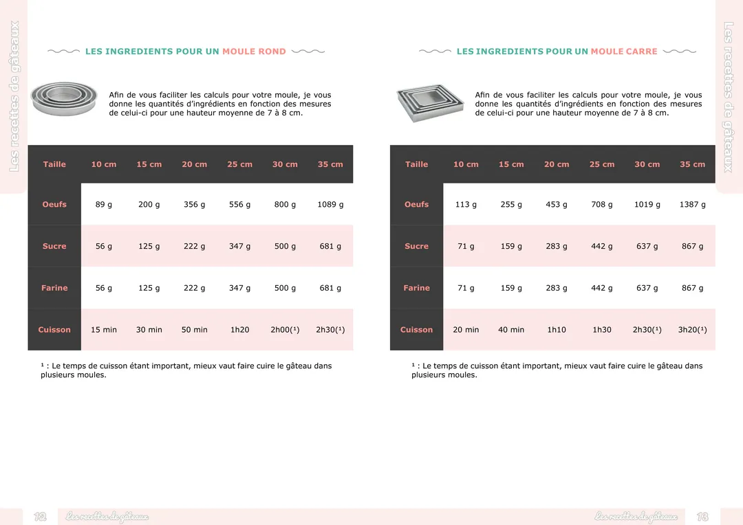 Aperçu d'une page de l'ebook : les quantités d'ingrédients pré-calculées pour chaque taille de moule